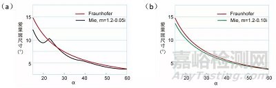 不同激光粒度儀測(cè)試結(jié)果不一致的深層原因分析