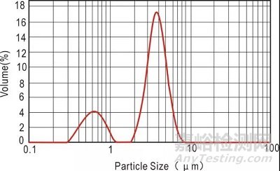不同激光粒度儀測(cè)試結(jié)果不一致的深層原因分析