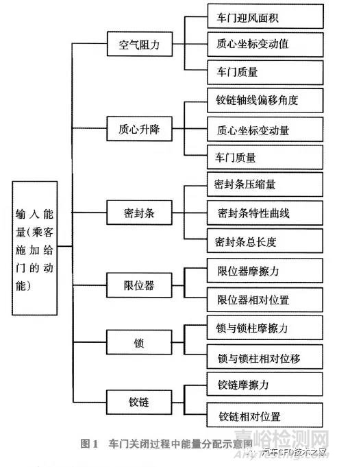 基于氣壓阻效應(yīng)的車門關(guān)閉力仿真試驗(yàn)
