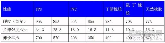 TPU材料的合成、加工、性能及應(yīng)用