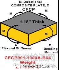 碳纖維夾芯板與金屬板的剛度對比