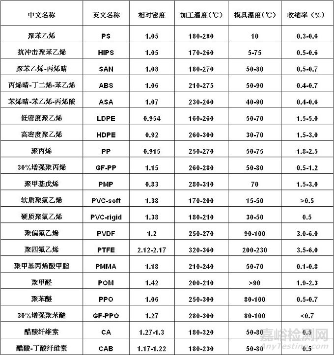影響塑料收縮率的因素以及如何設(shè)計(jì)改性配方