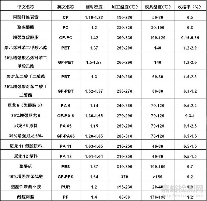 影響塑料收縮率的因素以及如何設(shè)計(jì)改性配方