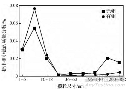 釩鈦元素在鋼中的合金化技術(shù)