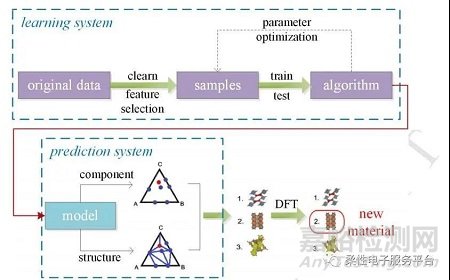 智能信息化時代加速材料科學的研發(fā)與創(chuàng)新