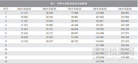 噴丸強(qiáng)化對(duì)齒輪材料彎曲疲勞性能的影響