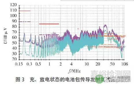 新能源汽車-電池包EMC測(cè)試方法分析