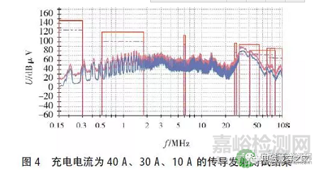 新能源汽車-電池包EMC測(cè)試方法分析