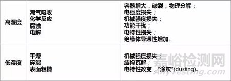 元器件失效機理有哪些