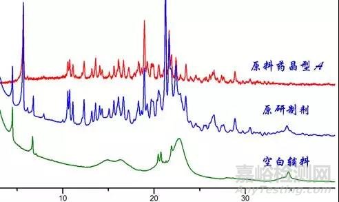 制劑中原料藥晶型定性分析