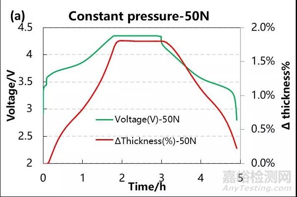 三元電芯原位膨脹分析-不同恒定壓力條件