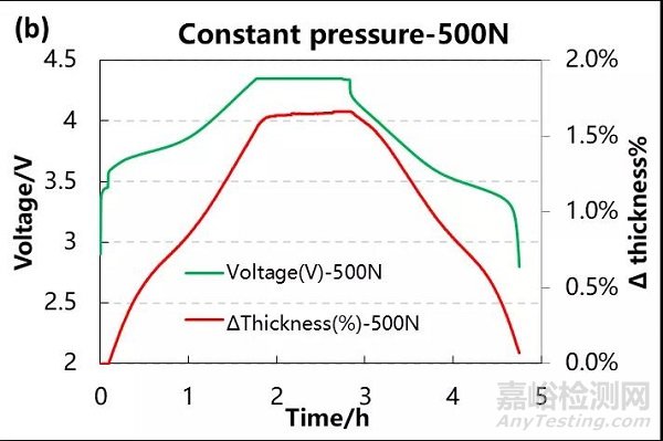 三元電芯原位膨脹分析-不同恒定壓力條件