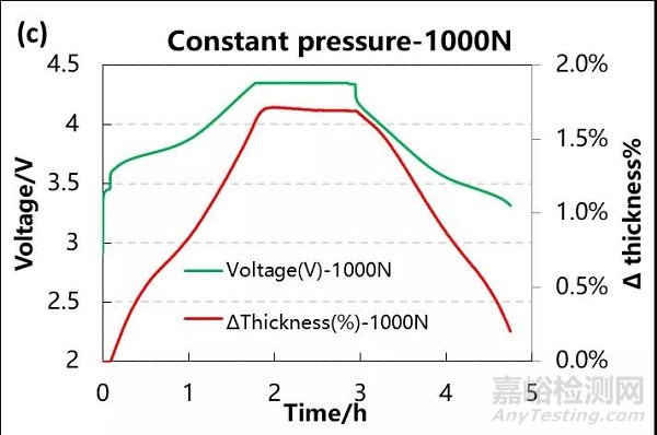 三元電芯原位膨脹分析-不同恒定壓力條件