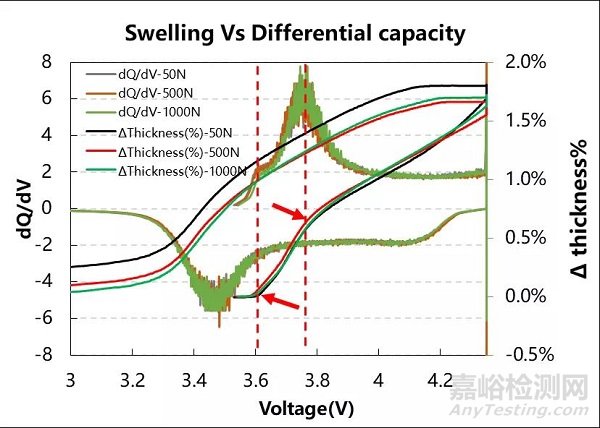 三元電芯原位膨脹分析-不同恒定壓力條件