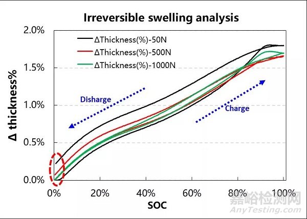 三元電芯原位膨脹分析-不同恒定壓力條件