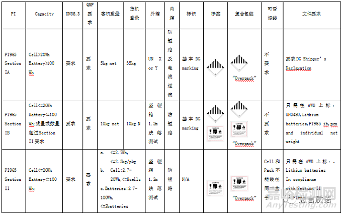 鋰離子電池航空運輸要求及最新動態(tài)