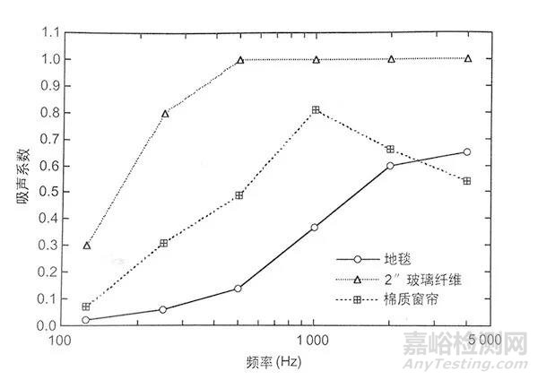 吸聲材料的吸聲類型及原理