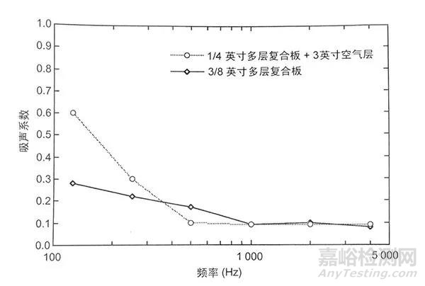 吸聲材料的吸聲類型及原理