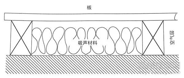 吸聲材料的吸聲類型及原理