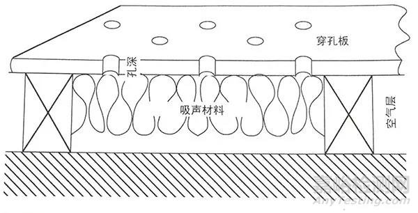 吸聲材料的吸聲類型及原理