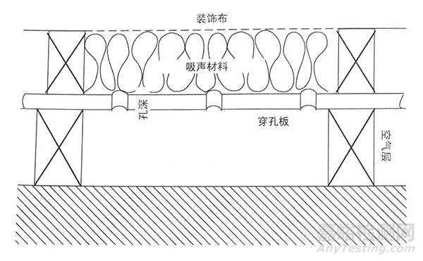 吸聲材料的吸聲類型及原理
