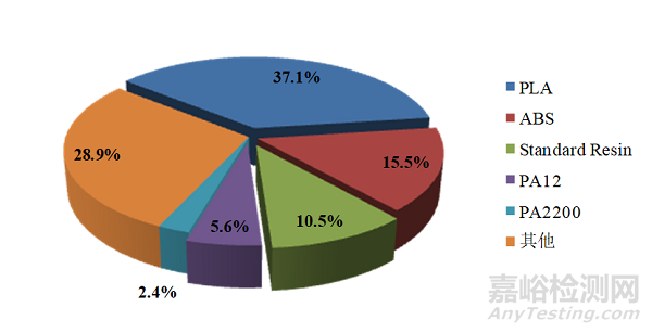 3D打印材料產(chǎn)業(yè)發(fā)展現(xiàn)狀及建議