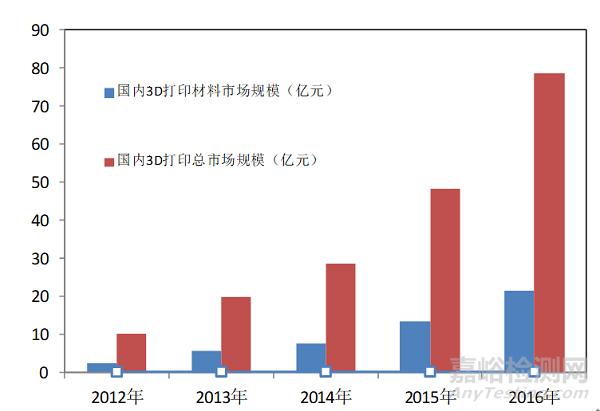 3D打印材料產(chǎn)業(yè)發(fā)展現(xiàn)狀及建議