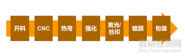3D玻璃蓋板成車載顯示應用新趨勢，三種成型工藝優(yōu)劣對比