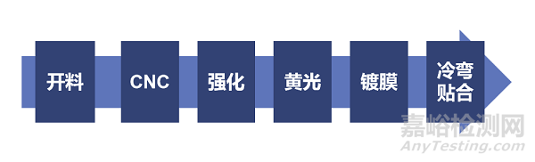 3D玻璃蓋板成車載顯示應用新趨勢，三種成型工藝優(yōu)劣對比