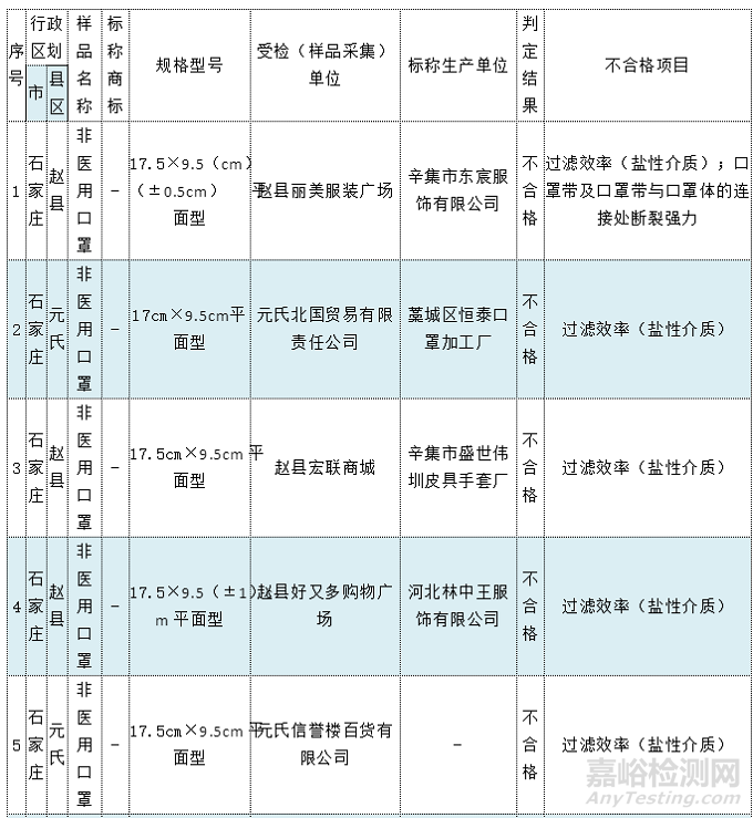 曝光 | 27批次非醫(yī)用口罩抽檢不合格！