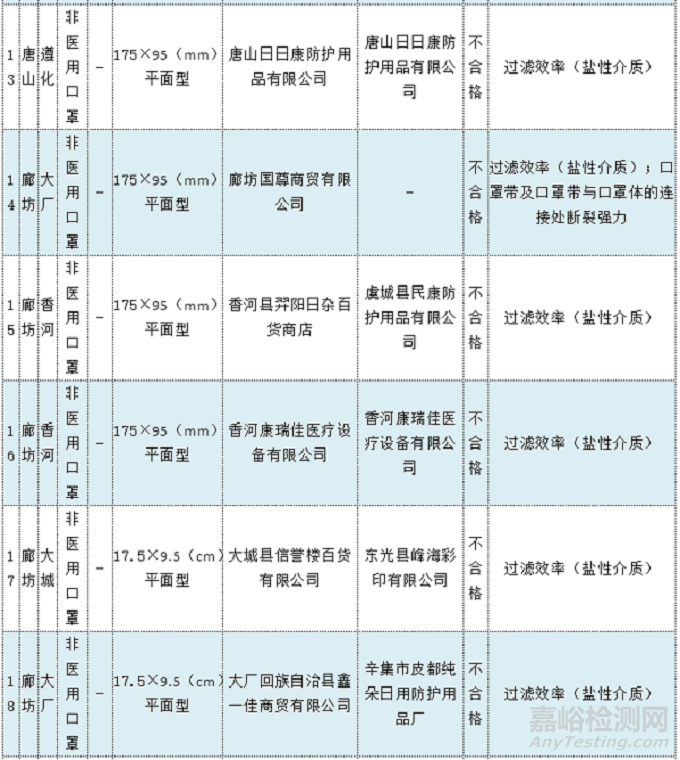 曝光 | 27批次非醫(yī)用口罩抽檢不合格！