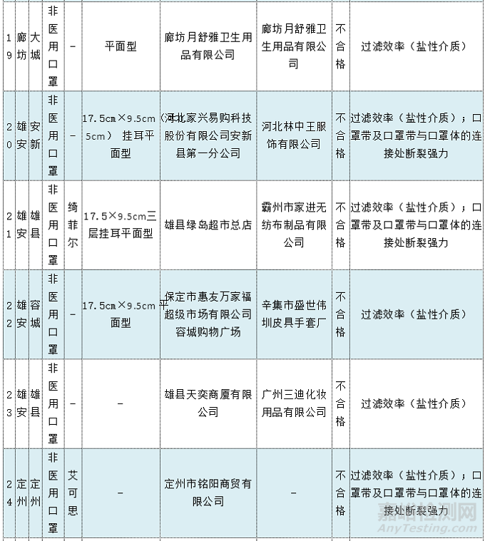 曝光 | 27批次非醫(yī)用口罩抽檢不合格！