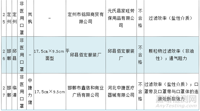 曝光 | 27批次非醫(yī)用口罩抽檢不合格！