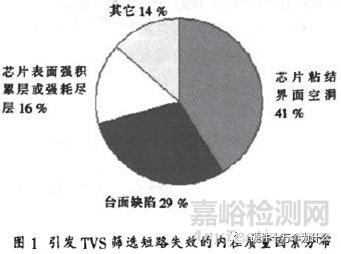 TVS二極管失效分析