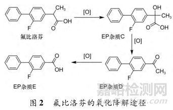 如何設(shè)計與開展強制降解實驗？