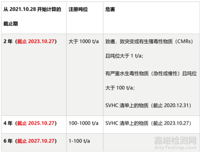 英國政府官宣！UK REACH從2021年起正式實施，這些時間節(jié)點您必須了解