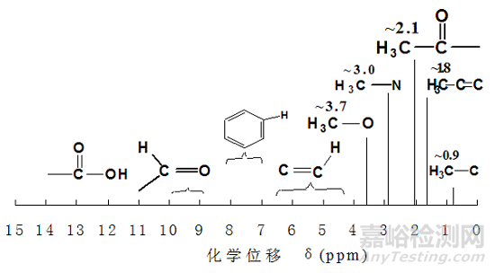 核磁共振波普NMR的原理、樣品制備、圖譜分析及常見問題