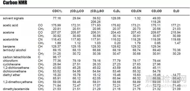 核磁共振波普NMR的原理、樣品制備、圖譜分析及常見問題