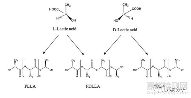 聚乳酸不同結(jié)構(gòu)對耐熱改性的影響