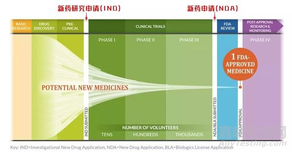 【藥研制劑】從FDA批準(zhǔn)程序中讀懂IND、NDA、BLA、ANDA以及OTC