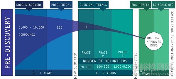 【藥研制劑】從FDA批準(zhǔn)程序中讀懂IND、NDA、BLA、ANDA以及OTC