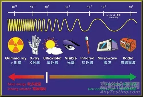 電磁輻射和電離輻射的區(qū)別