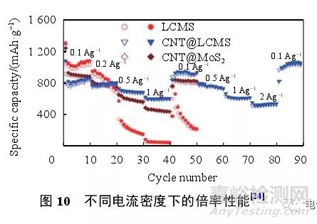 鋰離子電池測(cè)試最全總結(jié)