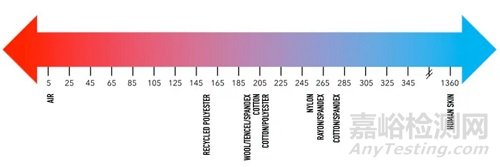 什么材料的衣服會(huì)使人有涼爽觸感？