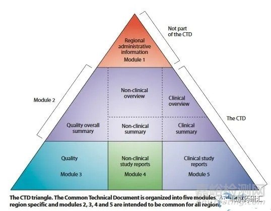 藥品注冊審評中CTD資料藥學(xué)部分常見問題的案例分析