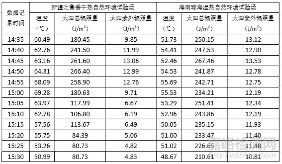 基于大數(shù)據(jù)分析的汽車外飾部件光熱老化模型研究