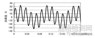 頻率一定的正弦振動(dòng)。振動(dòng)的最基本波形。