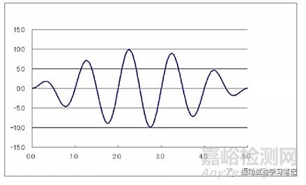 頻率一定的正弦振動(dòng)。振動(dòng)的最基本波形。