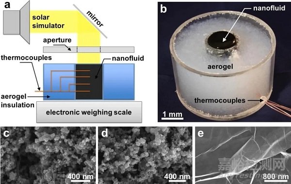 光熱轉(zhuǎn)換材料的研究現(xiàn)狀與展望
