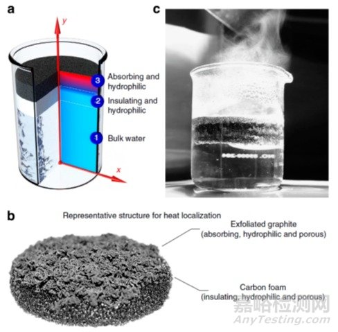 光熱轉(zhuǎn)換材料的研究現(xiàn)狀與展望